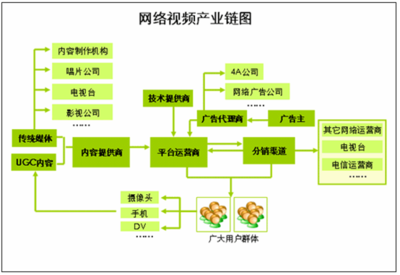 2009-2013年中国网络视频行业投资策略分析及竞争战略研究咨询报告-互联网与电子商务-中国市场情报中心